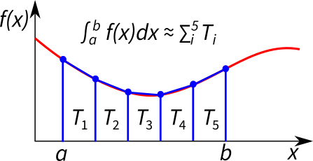 Trapezoidal integration of a function