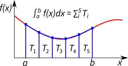 Trapezoidal integration of a function